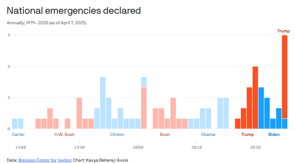 Трамп запровадив більше надзвичайних станів, ніж будь-хто: що це означає для Америки